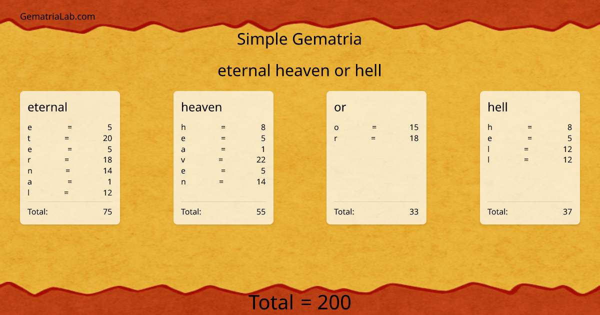 eternal heaven or hell in simple Gematria